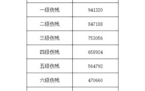 团体意外险伤残鉴定标准及赔偿标准是多少钱