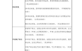 民事诉讼起诉流程需要多长时间完成呢怎么写的