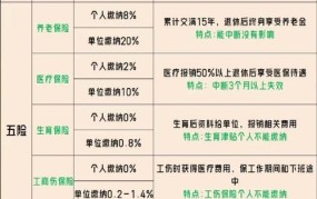 五险一金与社保的区别比例是多少钱啊怎么算