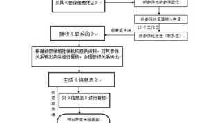 养老保险关系转移流程复杂吗？解读具体的操作图解