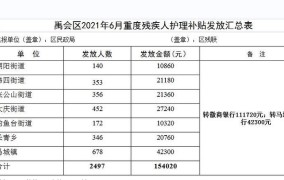 山西省残疾人补贴标准是多少？表格图展示了哪些内容？