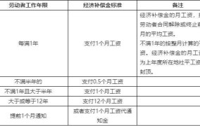 解除劳动合同经济补偿金如何计算？标准是怎样的？