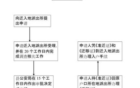 外省迁户口流程需要几天时间完成办理手续呢