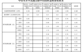 高速公路收费政策有哪些？如何查询收费标准？