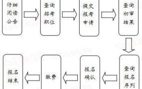 公务员报考条件有哪些？考试流程是怎样的？