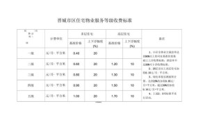 普通住宅物业服务收费标准收取物业服务费用