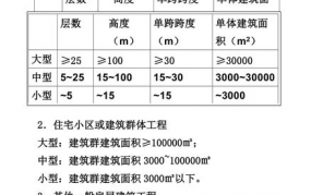 大中小工程规模划分标准2024最新规范解读