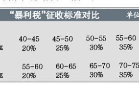 暴利税是如何征收的？主要针对哪些行业？