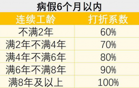 病假工资标准的规定细则最新版是什么？