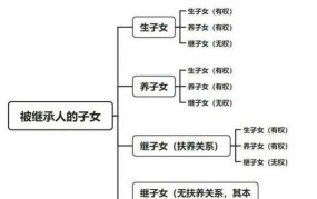 继子有继承权吗？法律上如何规定继子女的继承权？