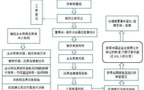 公司上市流程六大阶段的所用时间是什么意思