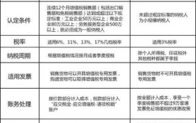 一般纳税人和小规模纳税人哪个更适合企业？如何判断？