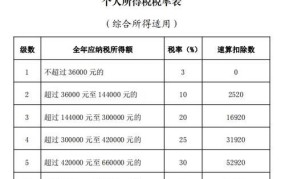 最新个人所得税税率如何计算？有哪些减免政策？