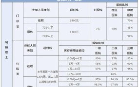 城镇居民医疗保险报销比例和职工医保的区别是什么