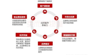 物业增值服务包括哪些？如何提升物业价值？