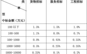 投标公司收费标准：投标公司的收费依据是什么？有哪些标准？