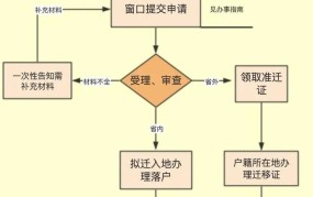 杭州余杭区落户办理地点在哪里？需要什么材料？