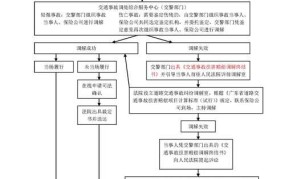 道路交通事故处理程序是怎样的？如何进行赔偿？