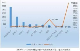 木材进口关税最新调整，对我国木材行业有何影响？