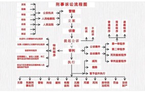 刑事起诉流程和时间规定是什么意思啊怎么写的