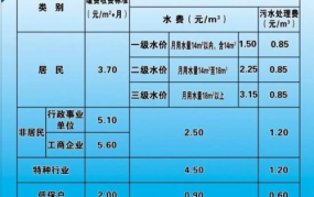 高层二次供水收费标准是多少钱一平方米的呢