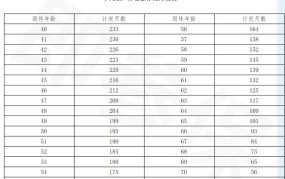 社保交满15年后每月能领多少退休金？如何计算？