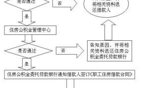 住房公积金办理贷款流程图如何理解？利率怎样？