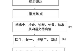 联系120接送病人去医院需要注意哪些步骤？怎样操作最快捷？