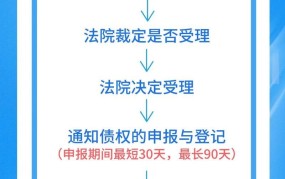 申请破产保护应注意哪些问题？流程是怎样的？