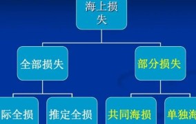 单独海损和共同海损有什么区别？如何界定？