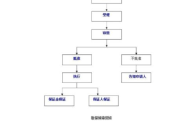 律师取保候审的流程几天结束啊怎么办理手续呢