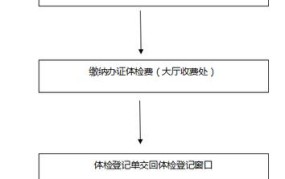 中医院办理健康证流程表格图是怎样的？需要准备什么？