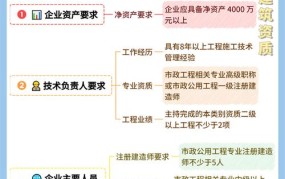 市政公用工程施工总承包资质要求是什么？