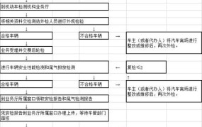 车辆年检需要准备什么？有哪些年检流程？