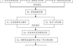 公司清算注销的详细流程大概需要多长时间完成