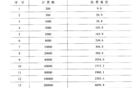 工程勘察设计收费标准2002修订版废止了吗