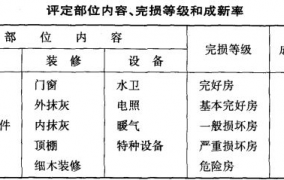 房屋完损等级评定标准成新率方法是怎么划分的？