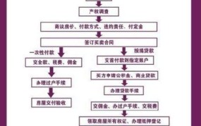 二手房过户流程详细步骤有哪些？全款购买需要注意什么？