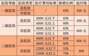 城镇居民医疗保险报销比例是多少？有哪些报销范围？