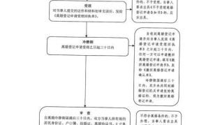 杭州民政局离婚办理流程图表格大全最新消息查询