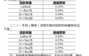 按揭贷款费收取标准是什么意思啊怎么算的呢