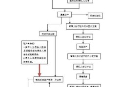 企业破产清算流程是怎样的？需要注意哪些问题？