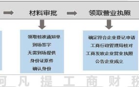 生鲜超市办理营业执照流程是怎样的？需要哪些材料？