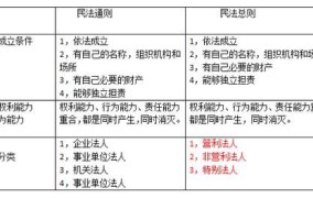 民法总则与民法通则有何不同？详细对照表是怎样的？