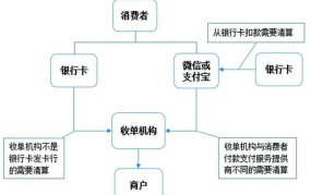 第三方支付流程是怎样的？有哪些安全问题？