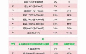 个人所得税征收标准表2024年最新版本是多少钱