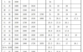 云南省最低工资标准2024年是多少钱一个月呢