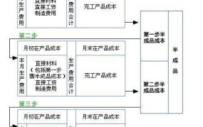 成本核算分步法例题哪里有？如何解析？