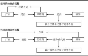 分销商和经销商有什么区别？了解行业用语前应知道什么？