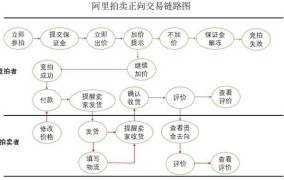 淘宝拍卖流程和注意事项有哪些呢怎么写的啊